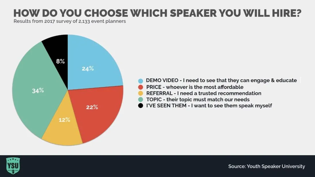 graph of responses to the question "how do you choose which speaker you will hire?" with the highest percentage being "topic"