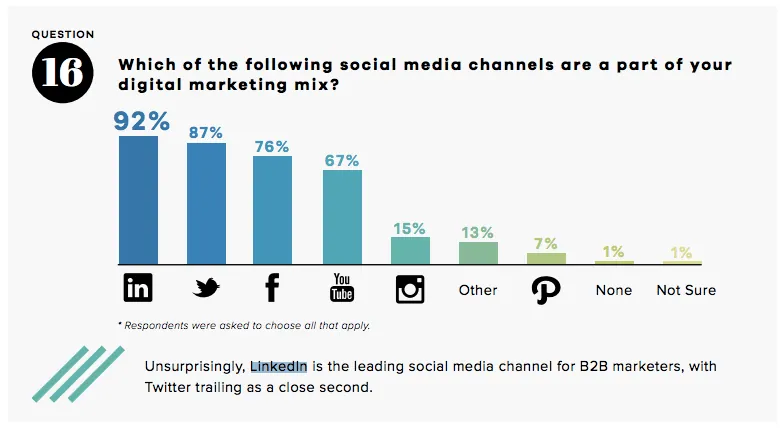graph of social medias as digital marketing mix with linkedin leading at 92%