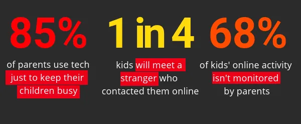 infographic on youth online security stating that 1 in 4 kids will meet a stranger who contacted them online