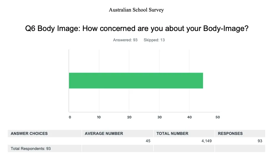 graph of 93 student responses to the question "how concerned are you about body image" of which 45% said they were concerned about body image