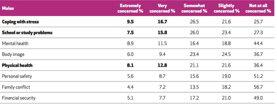 infographic of male responses to level of concern for stressors such as stress, study problems, and body image