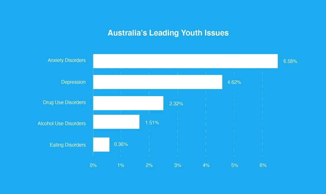 Bar chart of leading youth issues in Australia, with anxiety disorders being the highest at 6.58%, depression the second at 4.62%, drug use at 2.32%, alcohol use t 1.51%, and eating disorders last at 0.36%.