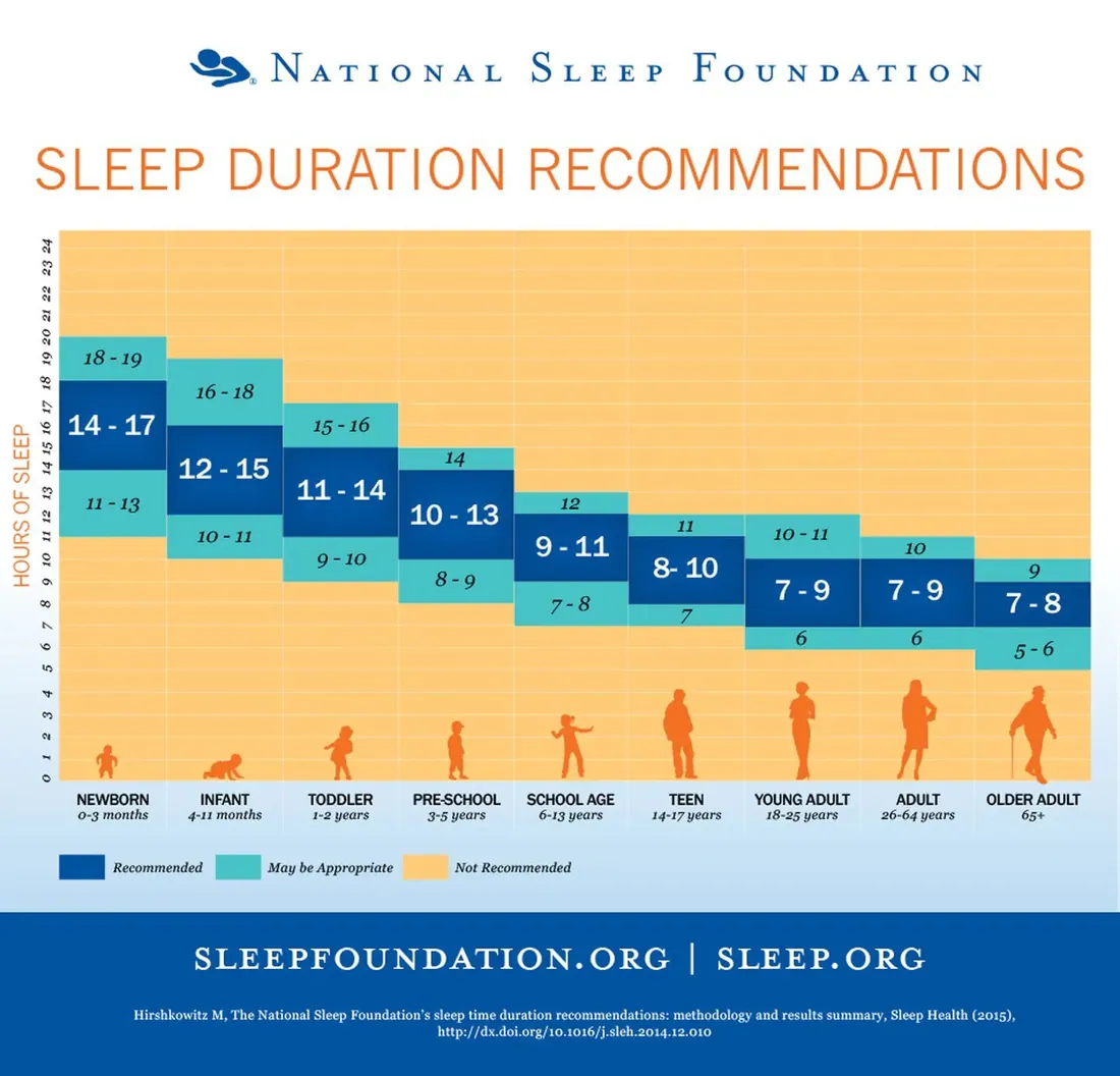 graph of national sleep foundation's sleep duration recommendations from age 0-65, ranging from 14-17 to 7-8 hours of sleep per night