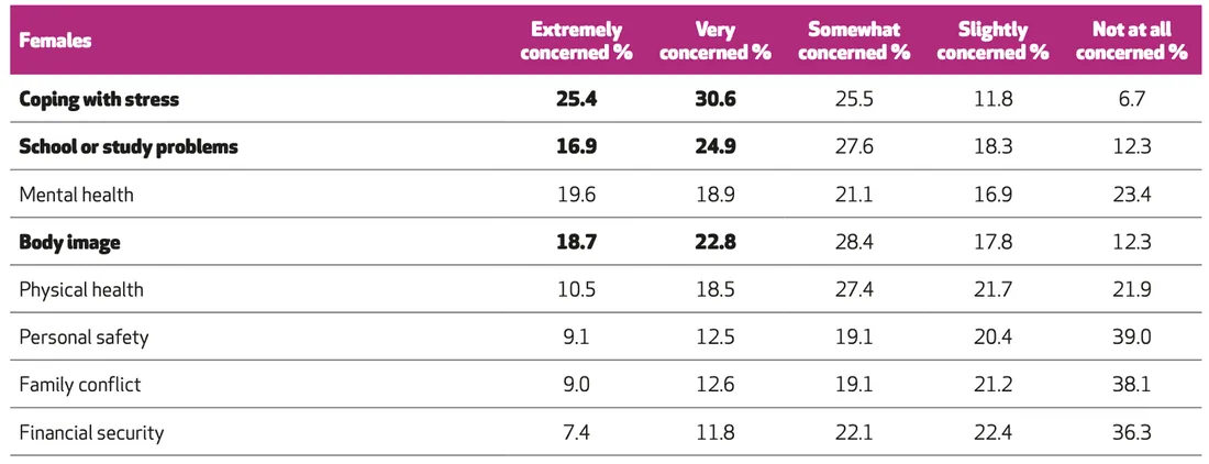 infographic of female responses to level of concern for stressors such as stress, study problems, and body image
