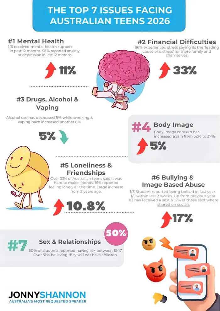 7 Top Youth Issues Facing Australian Teens 2026