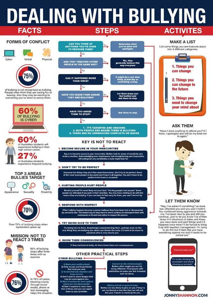 Dealing with Bullying — Full Guide (Infographic)